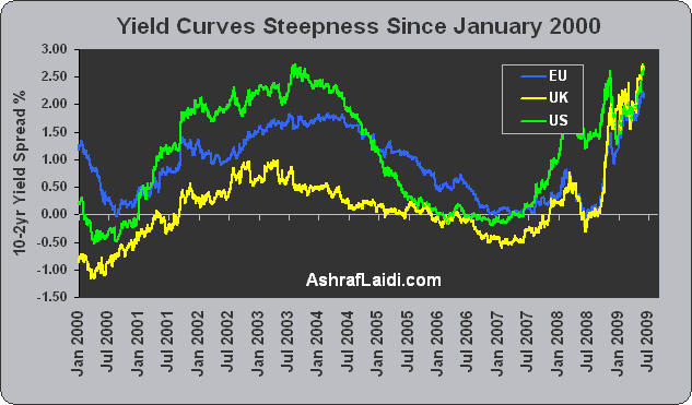 Global Yield Curves - Yield Curves (Chart 1)