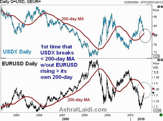 EURIBOR, Euro & USD Index - 200Daymas (Chart 2)