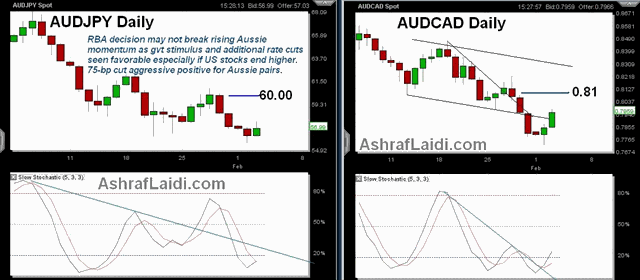 Aussie's Risk-Based Bounce - Audfeb 3 (Chart 1)