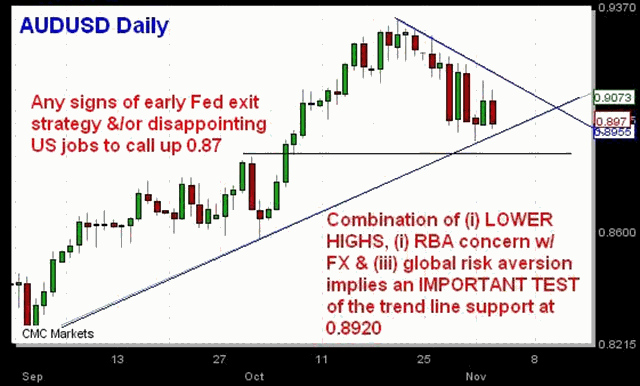 FX, Oil Eye Equity Inflection - Audnov3 (Chart 2)