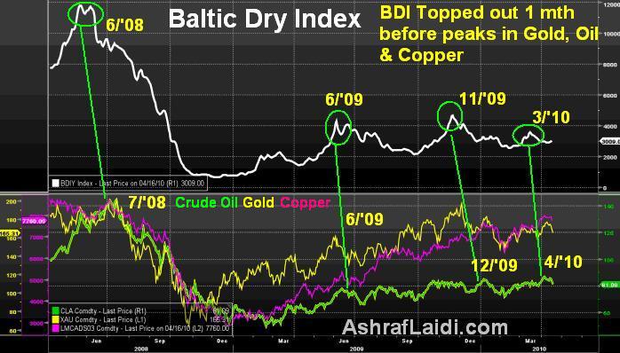 BDI's Peaking Impact & Stocks' Barrier - Bdivsmetalsap19 (Chart 1)