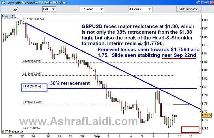 Cable Sep 9 08 Risk Aversion Drives JPY, GBP in Opposite Ways - Cable Sep 9 08 (Chart 2)