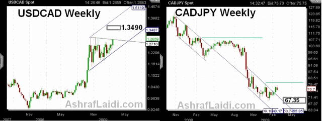 Loonie's Falling Downside - CAD Mar 2 (Chart 1)