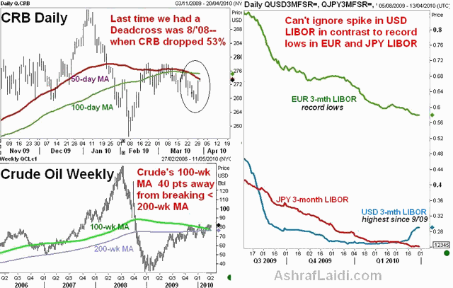 Signals from Commodities & LIBOR - Crboillibormar30 (Chart 2)