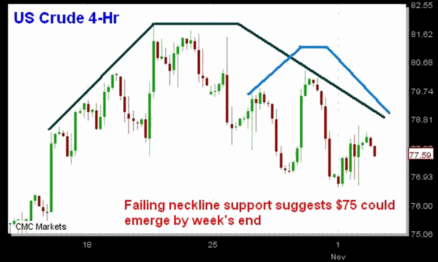 FX, Oil Eye Equity Inflection - Crudenov3 (Chart 3)