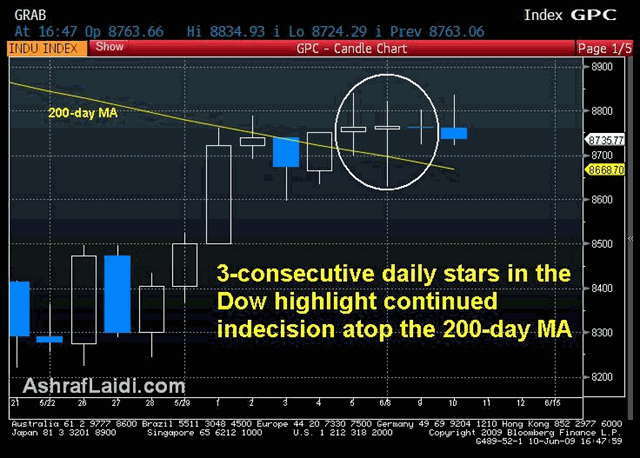 Falling Equities Still Key for Dollar - Dow Starts June 10 (Chart 4)
