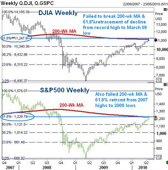 BDI's Peaking Impact & Stocks' Barrier - Dowsp200wkapr19 (Chart 2)