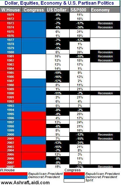 Elections, the Dollar, Stocks & the Economy - Elections (Chart 1)