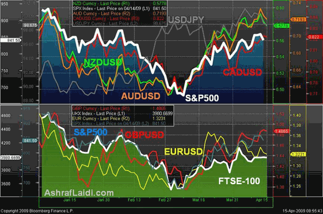 Selective Carry Trades in FX/Equities - Eqts FX Coreltn Apr 15 (Chart 1)