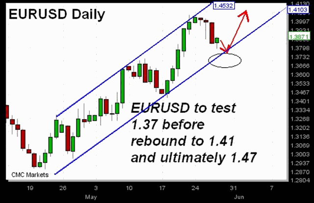 Yield Shoots, Dollar Leaves - EUR May 28 (Chart 2)