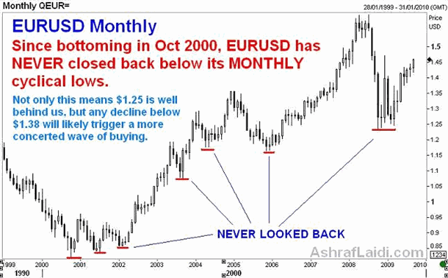 Unusual FX Action? - EUR Monthly Sep 09 (Chart 2)