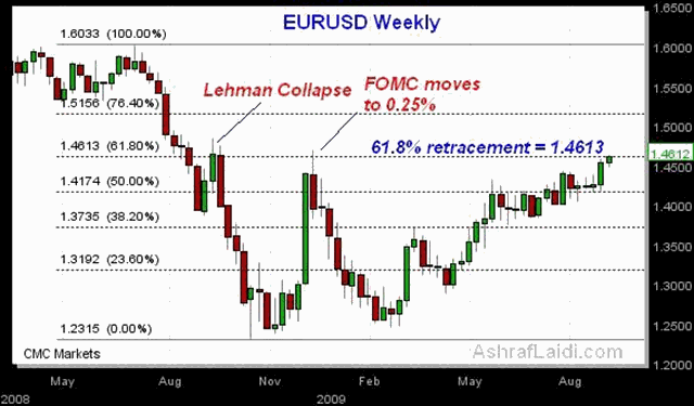 Unusual FX Action? - EUR Sep 11 (Chart 1)
