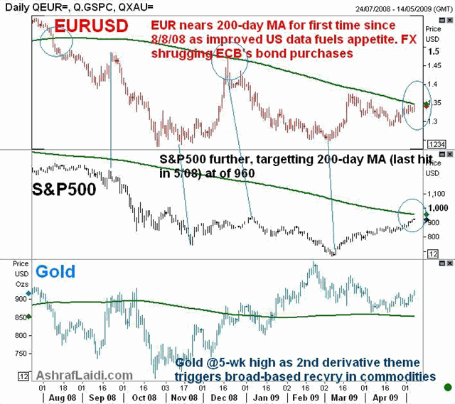 EUR SPGOLD May Golden Chance from FX-Equity Play - EUR SPGOLD May (Chart 1)