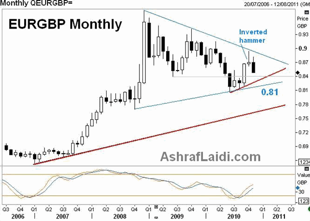 EURGBP & Gold vs Aussie Signals - EURGBPMONTHLYNOV2010 (Chart 2)