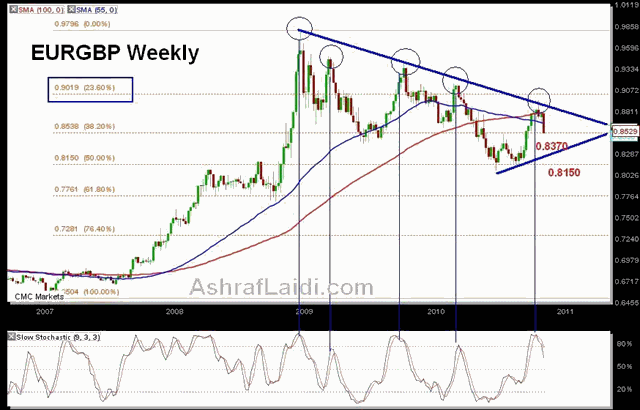 EURGBP & Gold vs Aussie Signals - Eurgbpnov14 (Chart 1)