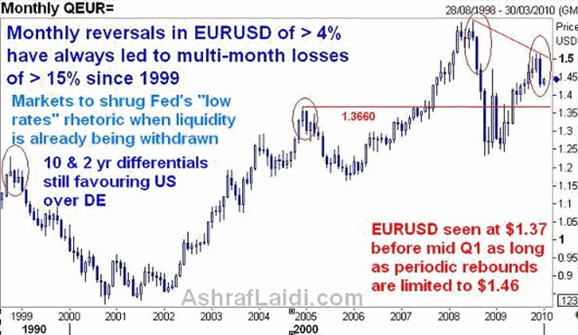 More Euro Losses Ahead - Eurmonthlyjan10 (Chart 2)