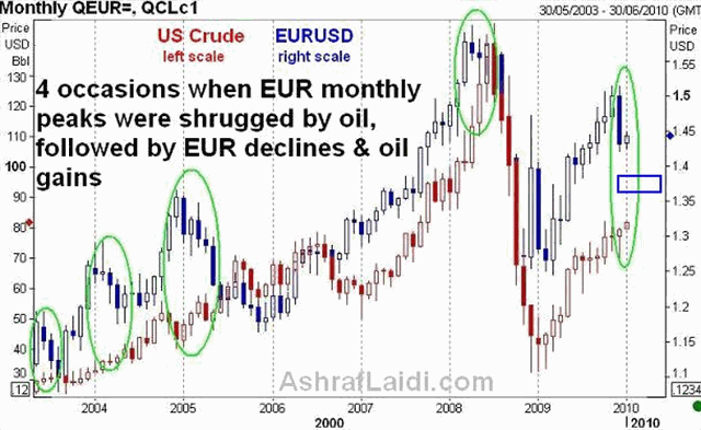 Euroilmonthlyjan10 More Euro Losses Ahead - Euroilmonthlyjan10 (Chart 1)