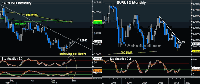 EURUSD Sep 6 2012 Draghi Buys Bonds, Fed Buys Time - EURUSD Sep 6 2012 (Chart 1)