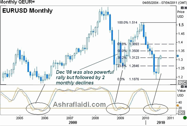 EURIBOR, Euro & USD Index - Eurusdmonthlyaug3 (Chart 3)