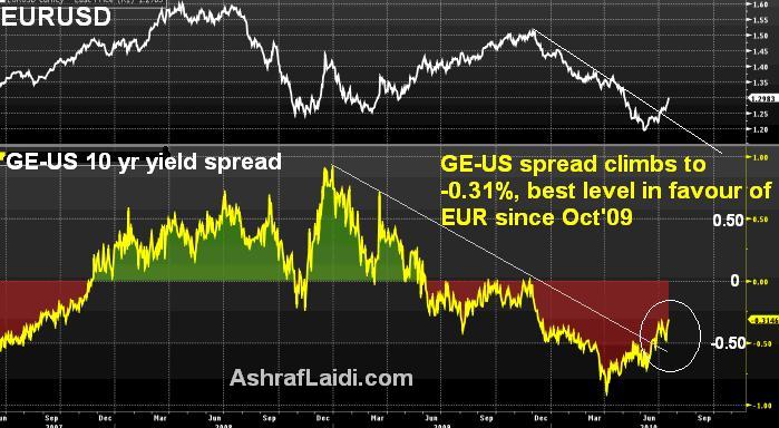 Yen Draws Safe Haven Share - EURUSYIELDJUL!6 (Chart 1)