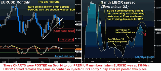 EUUS LIBOR EUSD Mnthly Edited On Sep 21 Fed's Twist, ECB's Turn, Euro Shouts - EUUS LIBOR EUSD Mnthly Edited On Sep 21 (Chart 2)