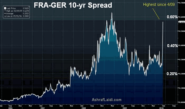 Eurozone Core, USD Index & Swiss Knife - Frager10yrsprdjune8 (Chart 2)