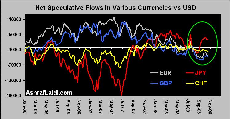 Reflationary Trade Here to Stay - Futsflowsoct08 (Chart 1)