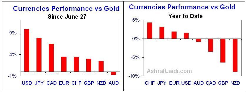 Secular Currency Performance - FX Ret Aug 08 (Chart 1)