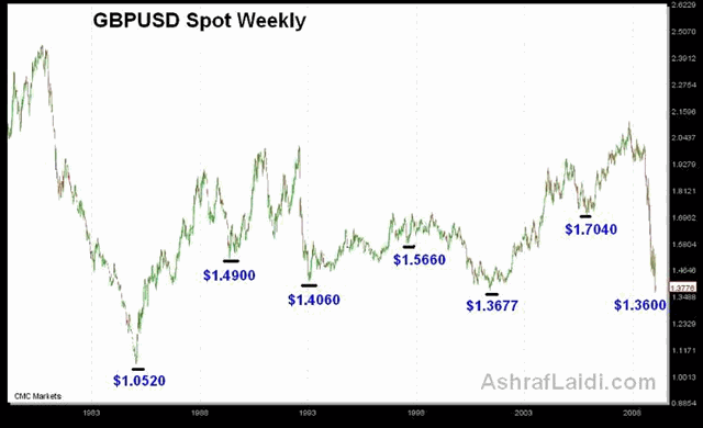 Sterling's Damage & Geithner's Dollar Policy - GBP WK 1979 S (Chart 1)