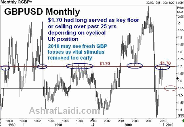 Dollar Sobers Up Despite Fed PunchBowl - Gbpmonthlydec18 (Chart 2)