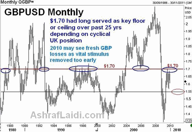 Gbpmonthlydec18 Dollar Sobers Up Despite Fed PunchBowl - Gbpmonthlydec18 (Chart 2)