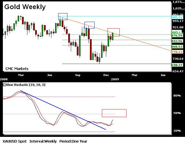 Euro Gains on Geopolitics & USD Strains - Gold Dec 29 08 (Chart 1)