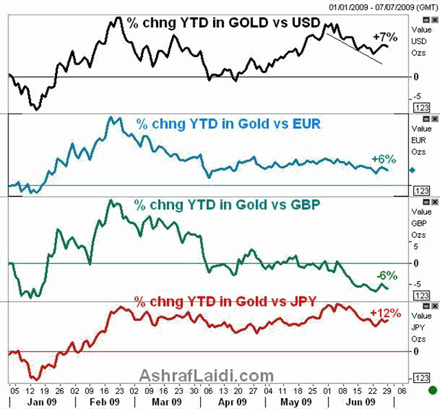GOLD FXJUNE 29 Green Shoots Fatigue & Intermarket Setup - GOLD FXJUNE 29 (Chart 2)