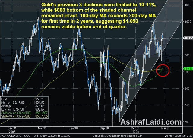 Gauging the Turn in Dollar, Gold & Oil - Gold Mar 20 (Chart 2)