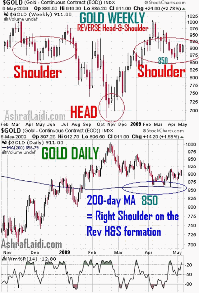 Golden Chance from FX-Equity Play - Gold May 7 (Chart 2)