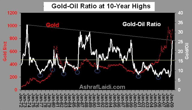Gold's Net Longs & the Gold/Oil Ratio - Gold Oil Feb 11 (Chart 1)