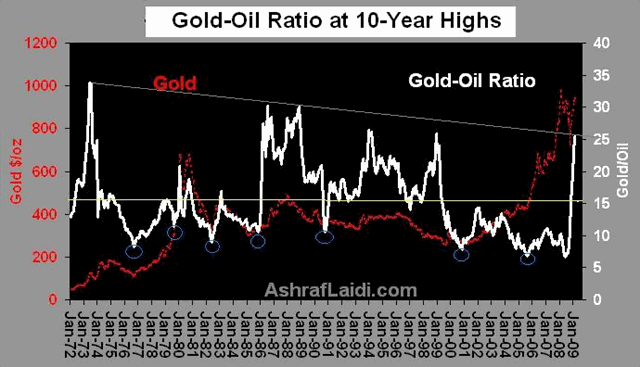 Gold Oil Ratio Chart