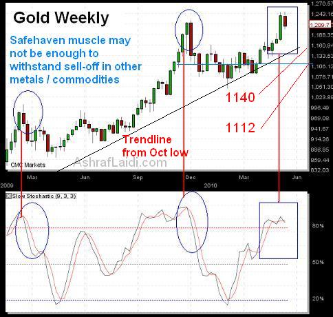 FX Interventions, Aussie & Gold - Goldmay19 (Chart 2)