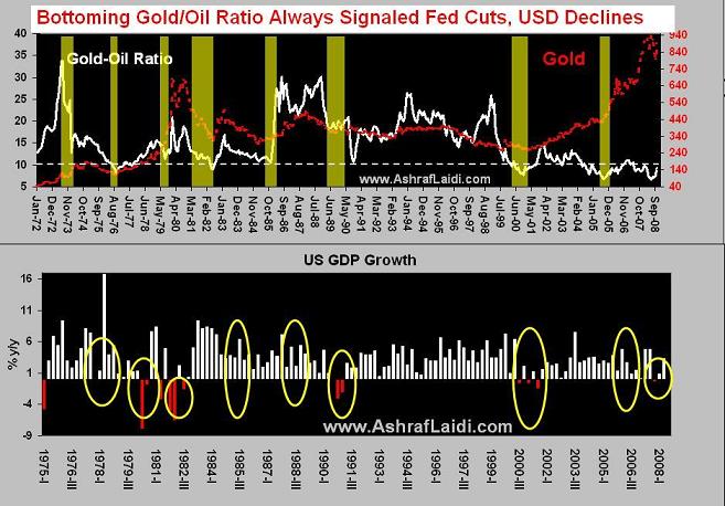 Goldoilsep08 Implications of Gold's Rise Relative to Oil - Goldoilsep08 (Chart 1)
