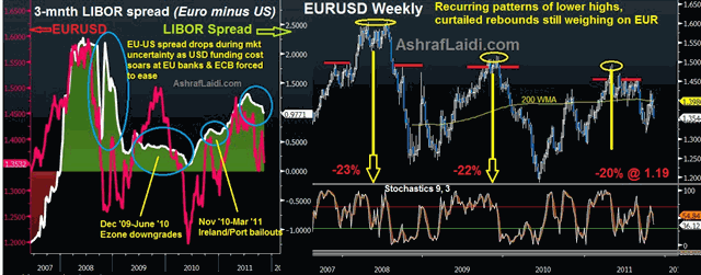 Charting Euro Macro, Yields & LIBOR Spreads - LIBOR EU EURUSD Nov 9 (Chart 2)