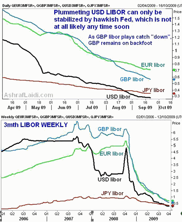 LIBOR SEP 09 Yield Curves, FX & LIBOR Trends - LIBOR SEP 09 (Chart 2)