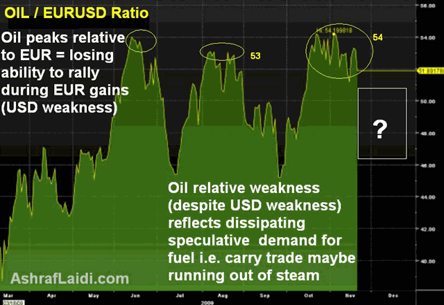 Oil Weakness May Intensify - OIL EUR Nov 19 (Chart 2)