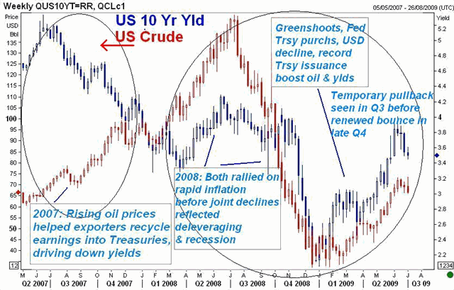 Oilbonds Jul 3 Dollar Stability Choppy & Temporary - Oilbonds Jul 3 (Chart 1)