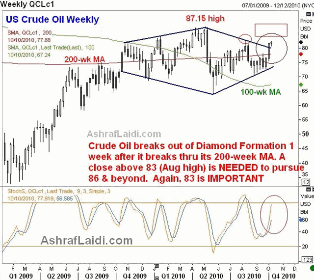 Gold/Oil Ratio Signals & Latest QE Path - Oilweeklyoct5 (Chart 2)