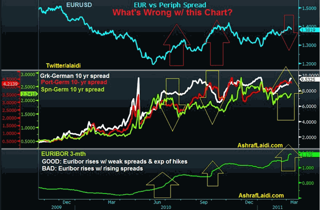 Perph Spreads Mar 10 2011 ECB Peripheral Divergence & EURUSD - Perph Spreads Mar 10 2011 (Chart 1)