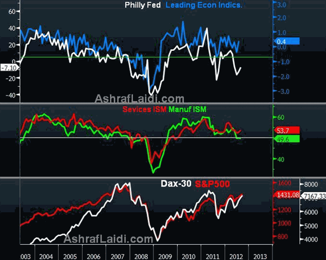 Philly ISM Dow Dax Sep 6 2012 Draghi Buys Bonds, Fed Buys Time - Philly ISM Dow Dax Sep 6 2012 (Chart 2)