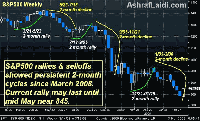 Here Comes the 2-Month Cycle - S&Amp;P 2 Month Cycles Mar 13 (Chart 1)