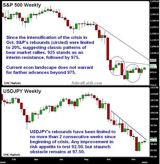 Risk Appetite Pushes the Envelope - S&Amp;Pusdjpyjan09 (Chart 1)