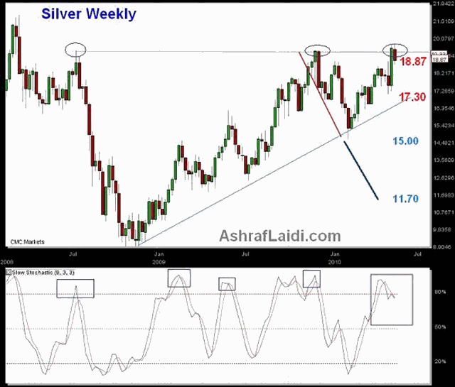 FX Interventions, Aussie & Gold - Silvermay18 (Chart 3)