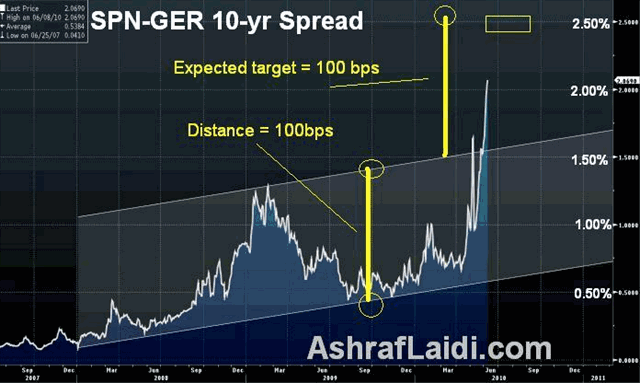 Eurozone Core, USD Index & Swiss Knife - Spngerspreadjune8 (Chart 1)